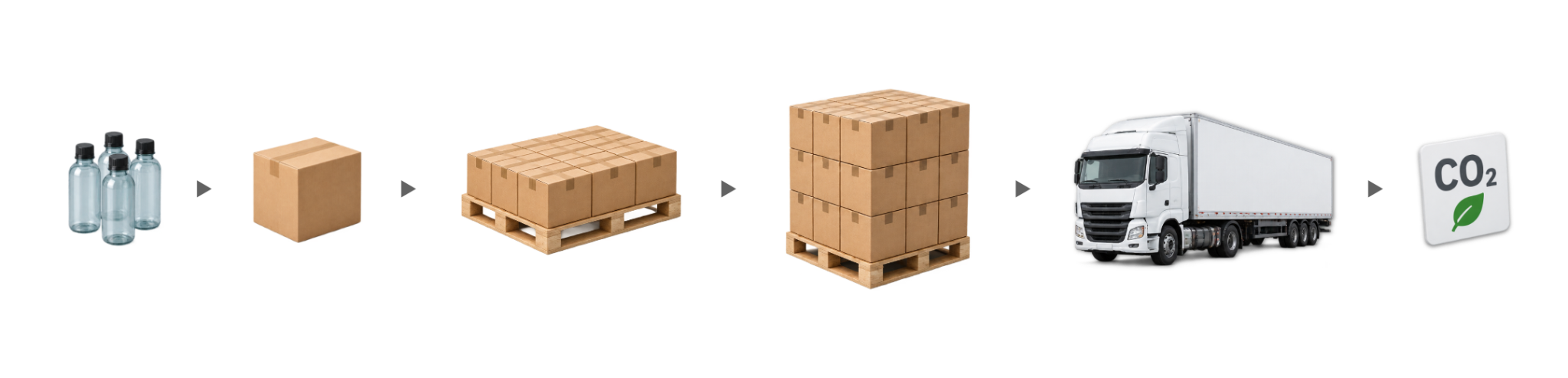 A compact product progressing through a closed case, one-layer pallet, completed load plan and trailer to a simple carbon-impact report